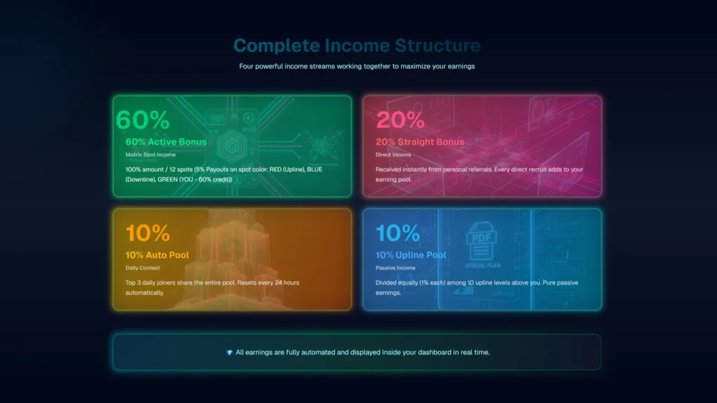 EagleSpot Complete Income Structure
